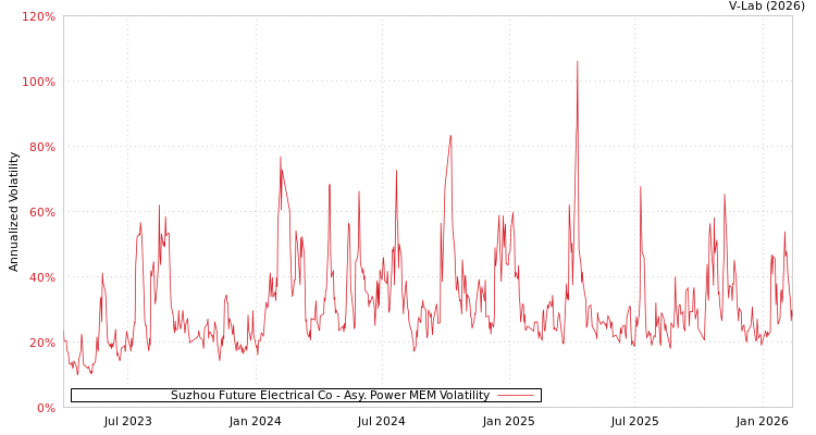 graph of Suzhou Future Electrical Co APMEM