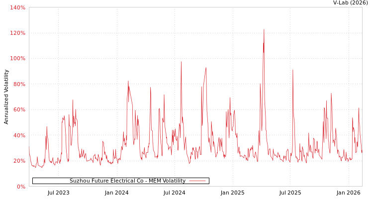 graph of Suzhou Future Electrical Co MEM