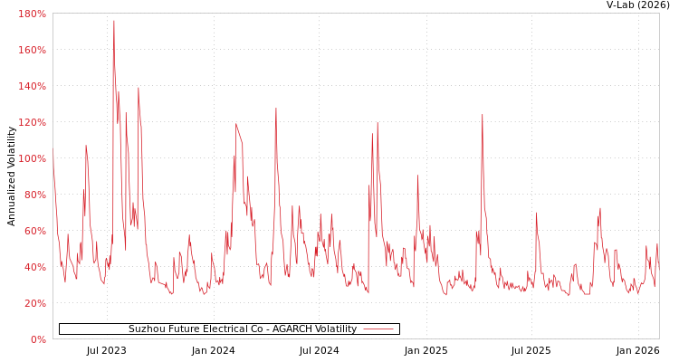 graph of Suzhou Future Electrical Co AGARCH