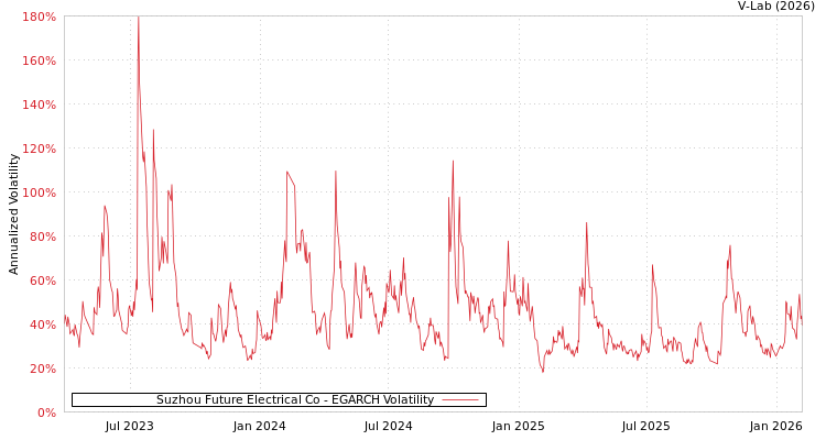 graph of Suzhou Future Electrical Co EGARCH