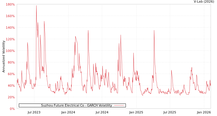 graph of Suzhou Future Electrical Co GARCH