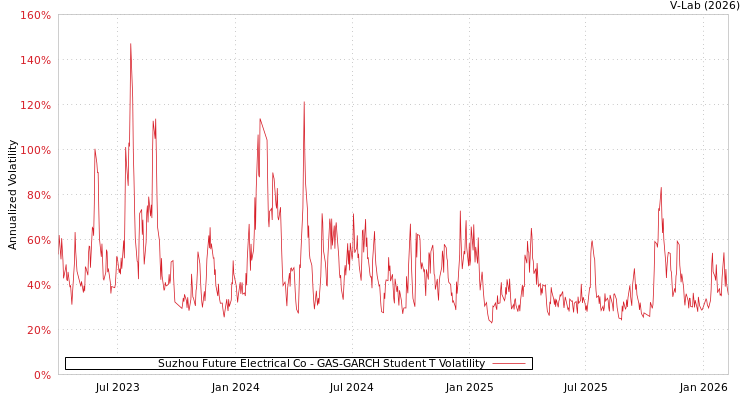 graph of Suzhou Future Electrical Co GAS-GARCH-T