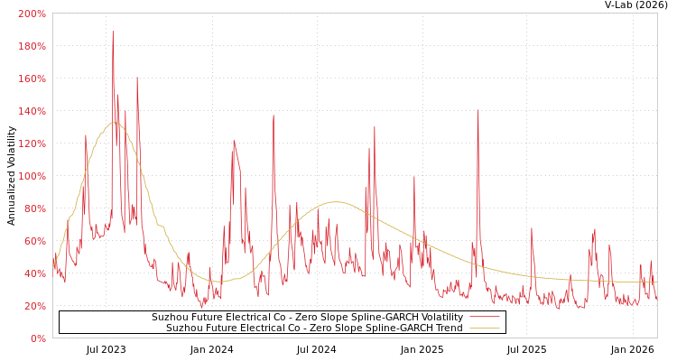 graph of Suzhou Future Electrical Co S0GARCH