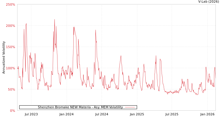 graph of Shenzhen Bromake NEW Materia AMEM