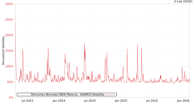 graph of Shenzhen Bromake NEW Materia AGARCH