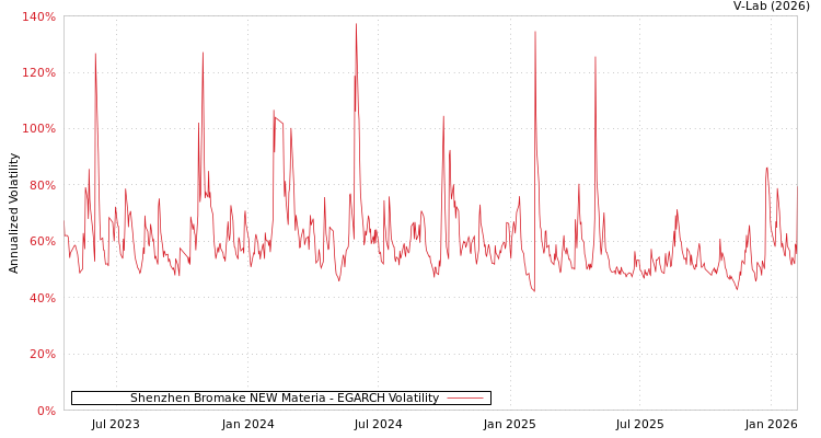 graph of Shenzhen Bromake NEW Materia EGARCH