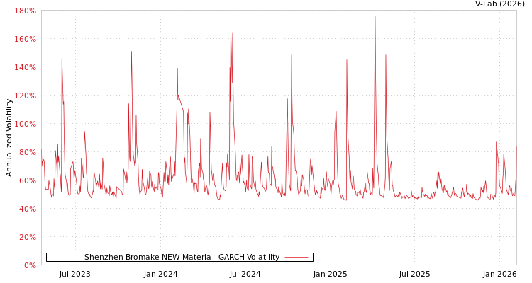 graph of Shenzhen Bromake NEW Materia GARCH