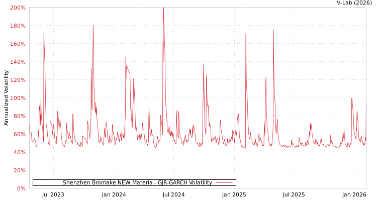 graph of Shenzhen Bromake NEW Materia GJR-GARCH