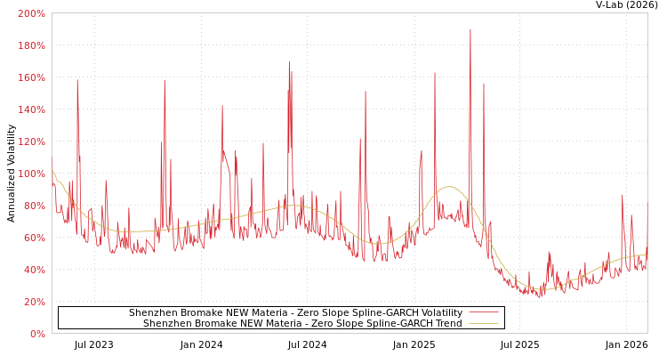 graph of Shenzhen Bromake NEW Materia S0GARCH