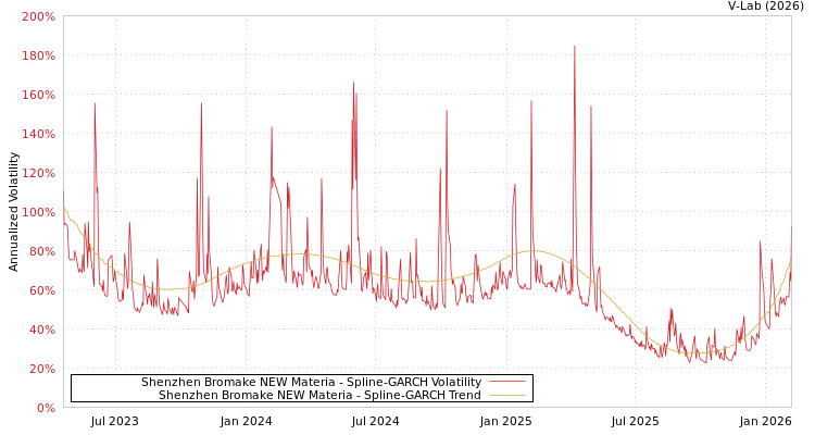 graph of Shenzhen Bromake NEW Materia SGARCH