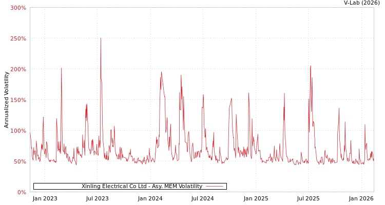 graph of Xinling Electrical Co Ltd AMEM