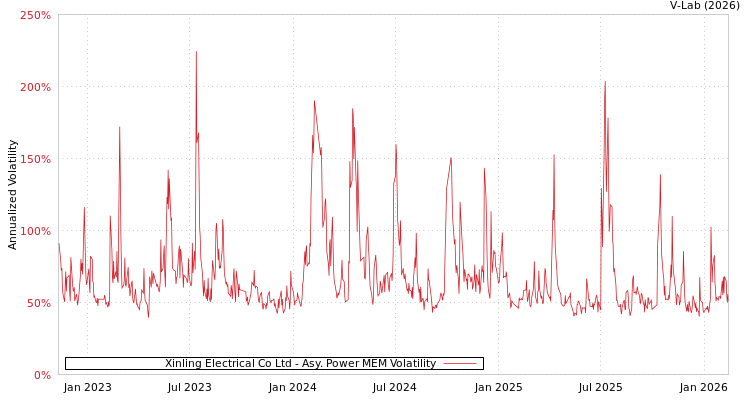 graph of Xinling Electrical Co Ltd APMEM
