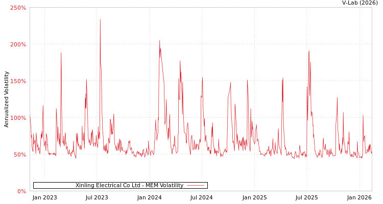 graph of Xinling Electrical Co Ltd MEM