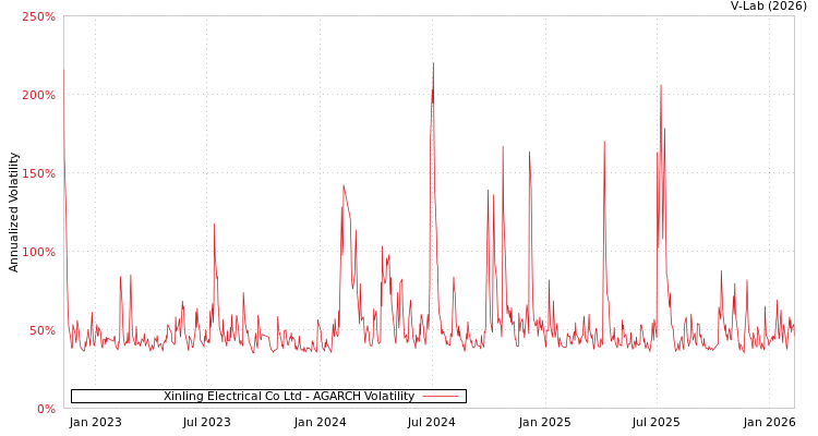 graph of Xinling Electrical Co Ltd AGARCH