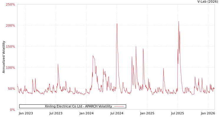 graph of Xinling Electrical Co Ltd APARCH