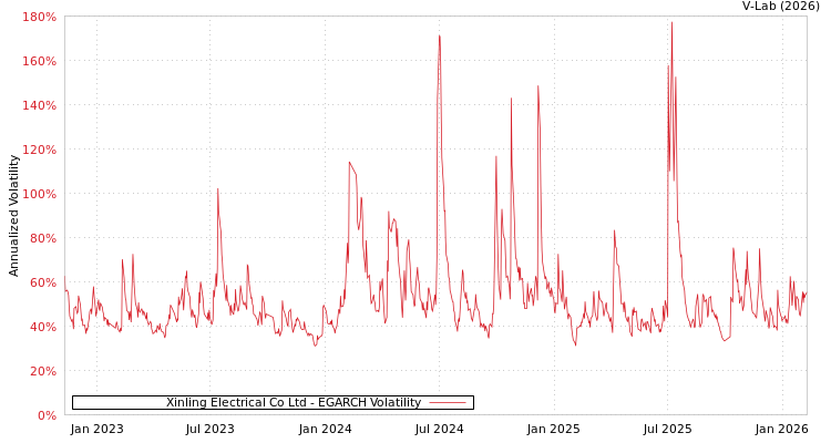 graph of Xinling Electrical Co Ltd EGARCH
