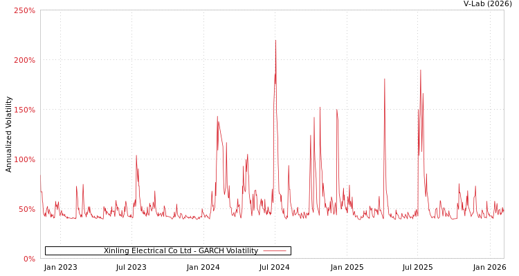 graph of Xinling Electrical Co Ltd GARCH