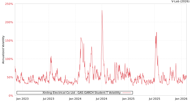 graph of Xinling Electrical Co Ltd GAS-GARCH-T