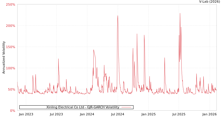 graph of Xinling Electrical Co Ltd GJR-GARCH