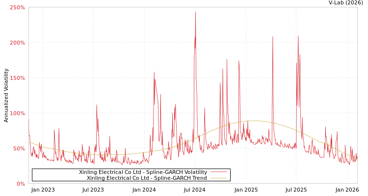 graph of Xinling Electrical Co Ltd SGARCH
