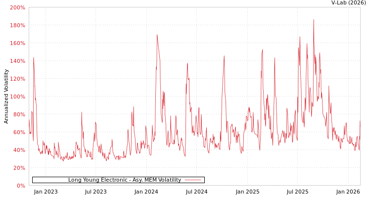 graph of Long Young Electronic AMEM