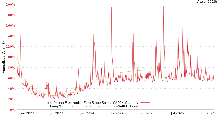 graph of Long Young Electronic S0GARCH