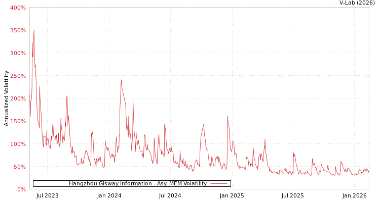 graph of Hangzhou Gisway Information AMEM