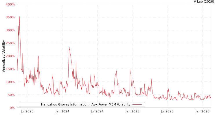 graph of Hangzhou Gisway Information APMEM