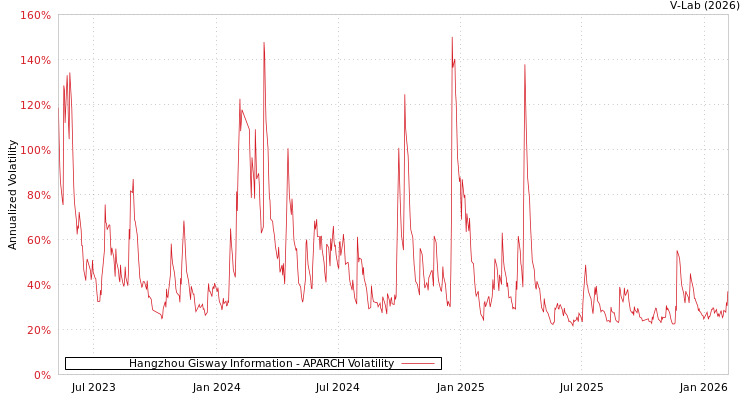 graph of Hangzhou Gisway Information APARCH