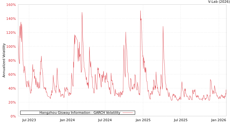 graph of Hangzhou Gisway Information GARCH
