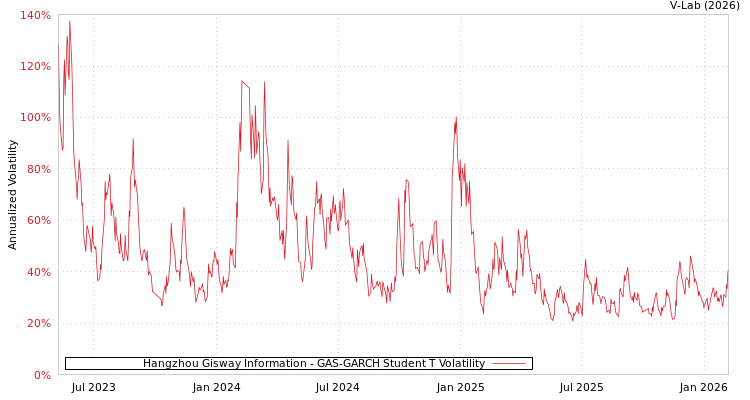 graph of Hangzhou Gisway Information GAS-GARCH-T