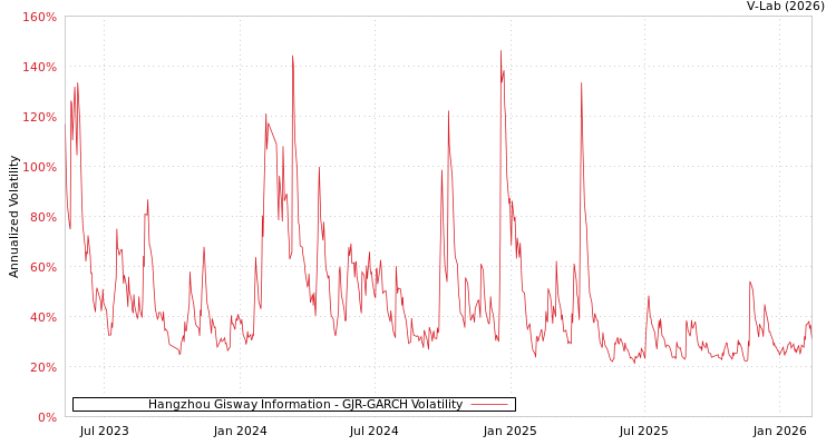 graph of Hangzhou Gisway Information GJR-GARCH