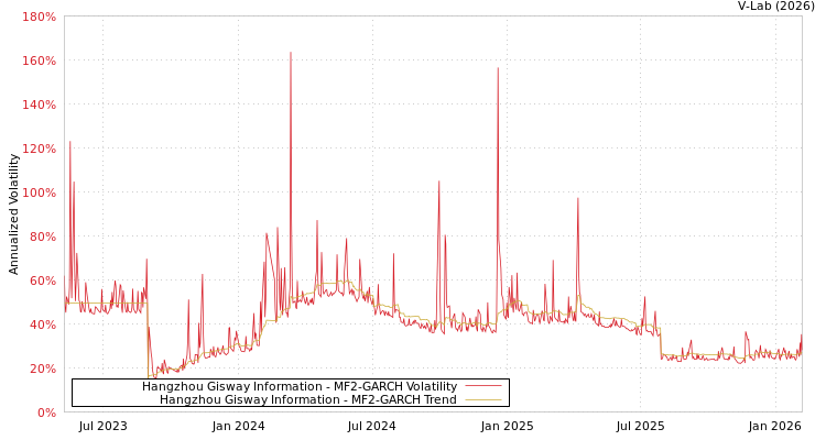 graph of Hangzhou Gisway Information MF2-GARCH