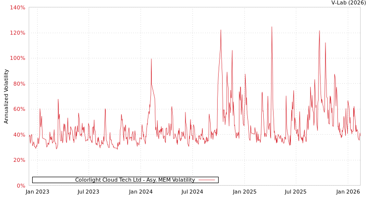 graph of Colorlight Cloud Tech Ltd AMEM