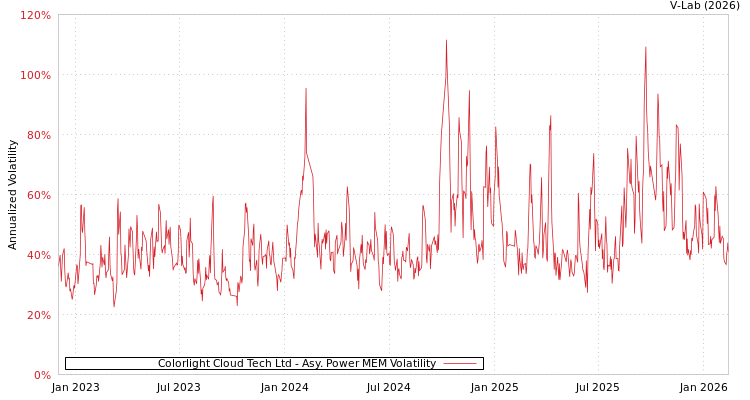graph of Colorlight Cloud Tech Ltd APMEM