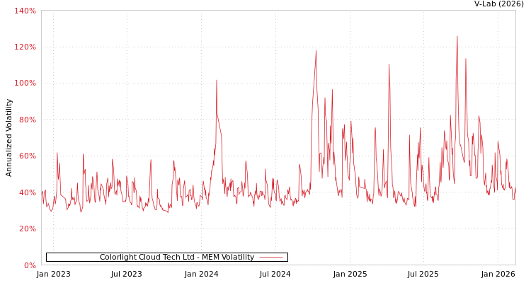 graph of Colorlight Cloud Tech Ltd MEM