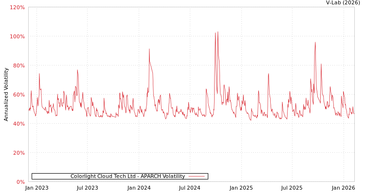 graph of Colorlight Cloud Tech Ltd APARCH