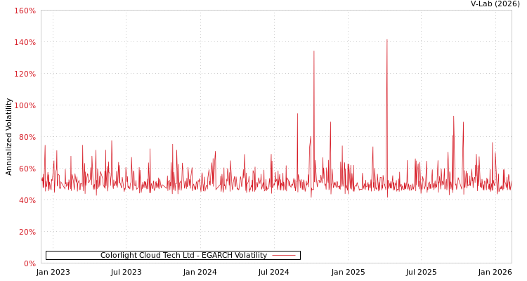 graph of Colorlight Cloud Tech Ltd EGARCH