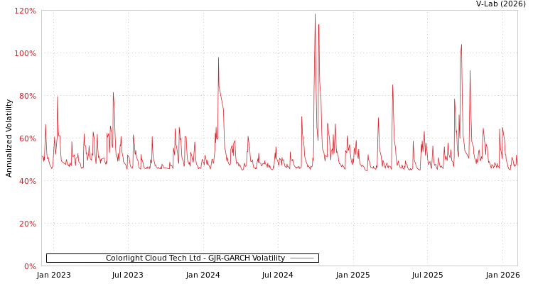 graph of Colorlight Cloud Tech Ltd GJR-GARCH
