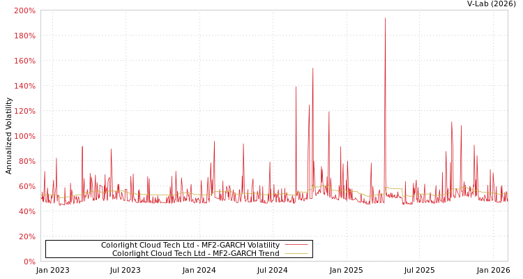 graph of Colorlight Cloud Tech Ltd MF2-GARCH