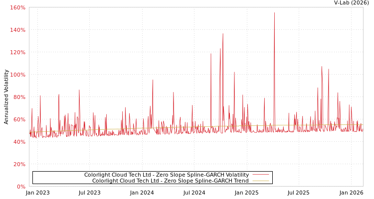graph of Colorlight Cloud Tech Ltd S0GARCH