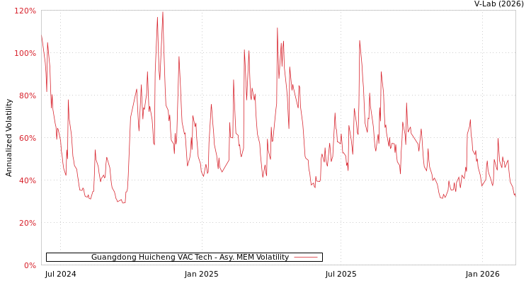 graph of Guangdong Huicheng VAC Tech AMEM