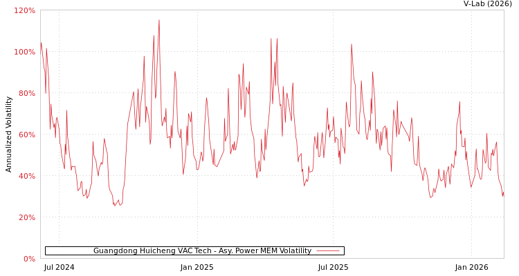 graph of Guangdong Huicheng VAC Tech APMEM