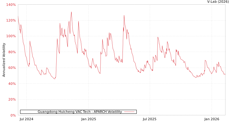 graph of Guangdong Huicheng VAC Tech APARCH
