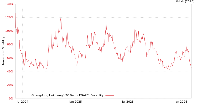 graph of Guangdong Huicheng VAC Tech EGARCH