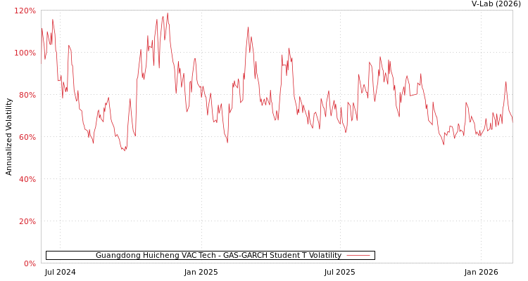 graph of Guangdong Huicheng VAC Tech GAS-GARCH-T