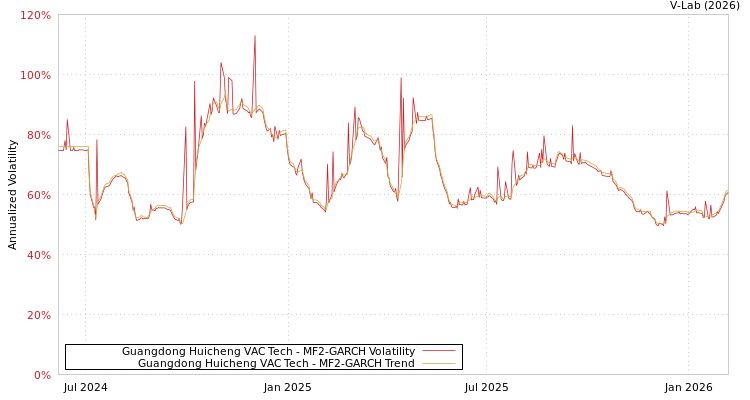graph of Guangdong Huicheng VAC Tech MF2-GARCH