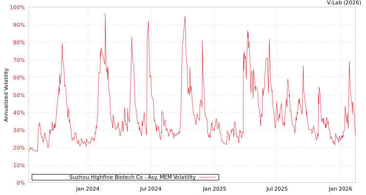 graph of Suzhou Highfine Biotech Co AMEM