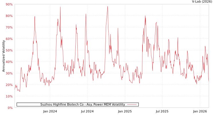 graph of Suzhou Highfine Biotech Co APMEM