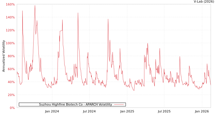 graph of Suzhou Highfine Biotech Co APARCH